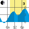 Eagle Bay tide chart for Saturday, September 3, 2022