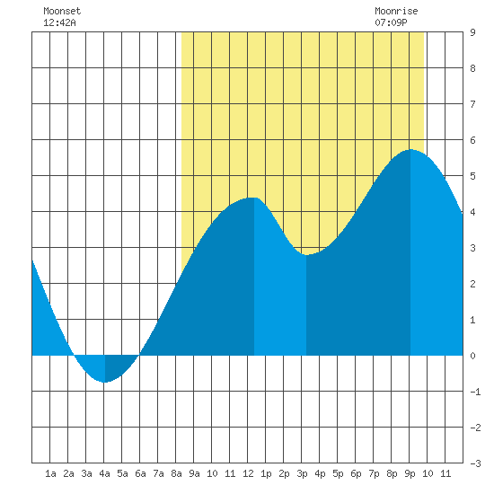 Eagle Bay tide chart for Sunday, September 4, 2022