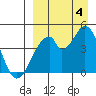 Eagle Bay tide chart for Sunday, September 4, 2022