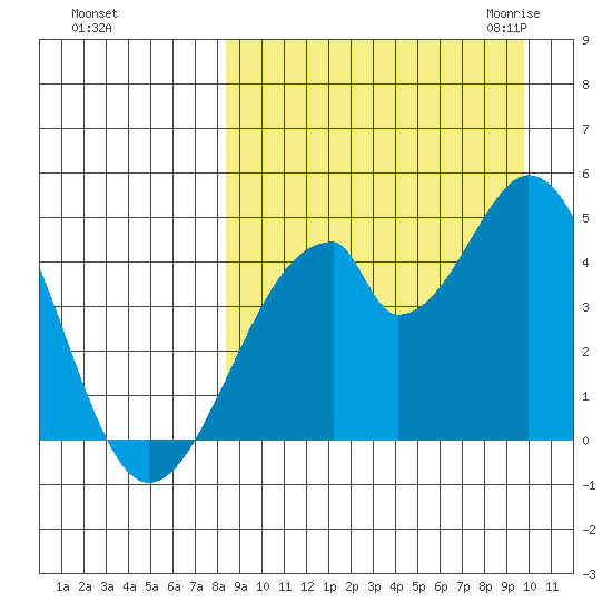 Eagle Bay tide chart for Monday, September 5, 2022