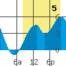 Eagle Bay tide chart for Monday, September 5, 2022