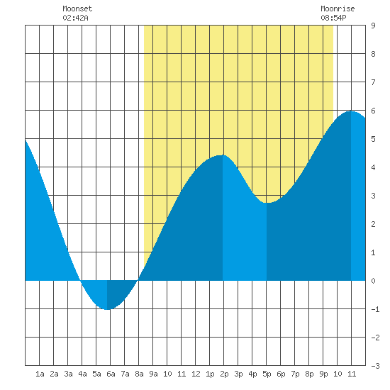 Eagle Bay tide chart for Tuesday, September 6, 2022