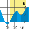Eagle Bay tide chart for Tuesday, September 6, 2022