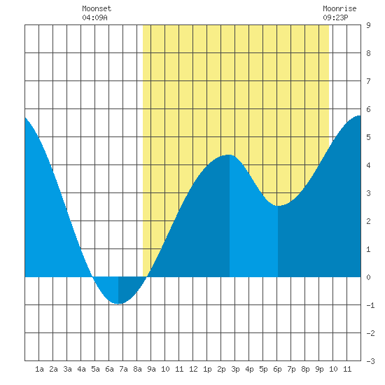 Eagle Bay tide chart for Wednesday, September 7, 2022