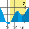 Eagle Bay tide chart for Wednesday, September 7, 2022