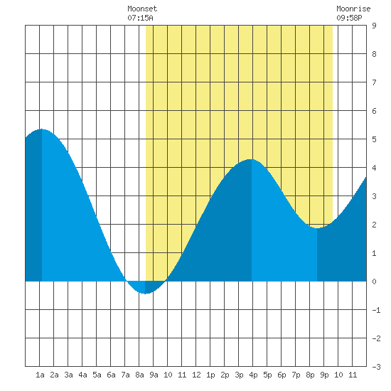 Eagle Bay tide chart for Friday, September 9, 2022