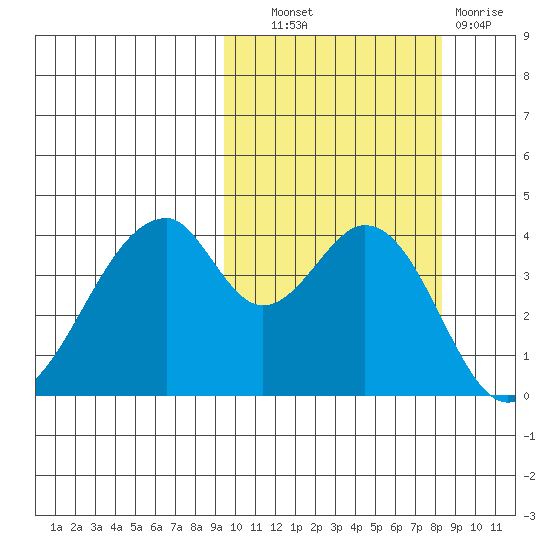 Eagle Bay tide chart for Tuesday, October 11, 2022