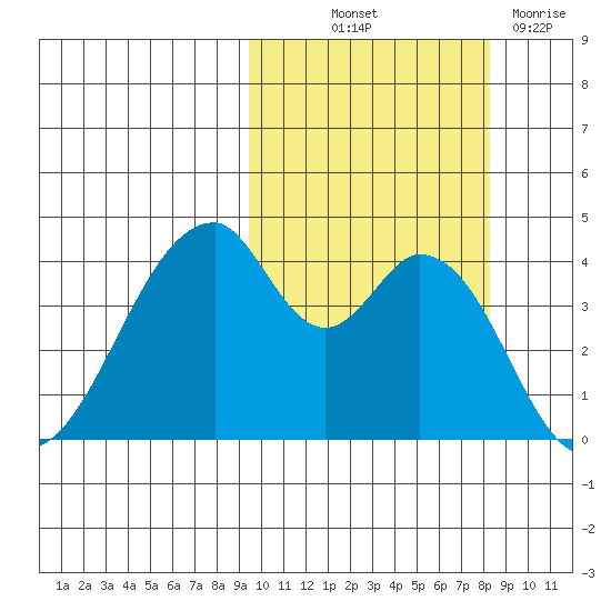 Eagle Bay tide chart for Wednesday, October 12, 2022