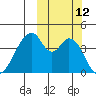Eagle Bay tide chart for Wednesday, October 12, 2022