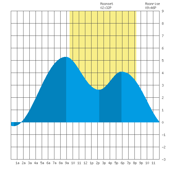 Eagle Bay tide chart for Thursday, October 13, 2022