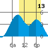 Eagle Bay tide chart for Thursday, October 13, 2022