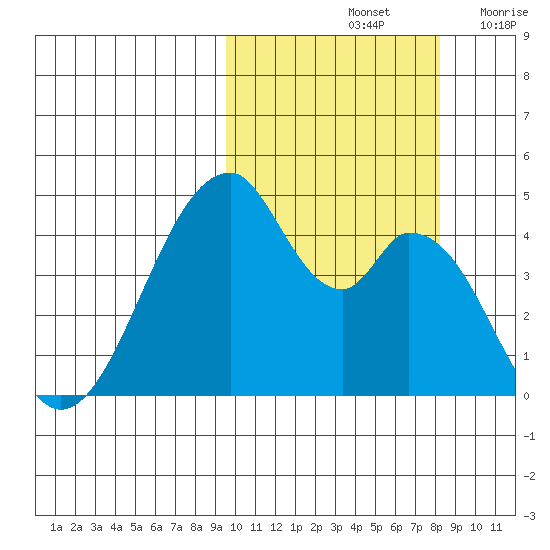Eagle Bay tide chart for Friday, October 14, 2022