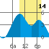 Eagle Bay tide chart for Friday, October 14, 2022