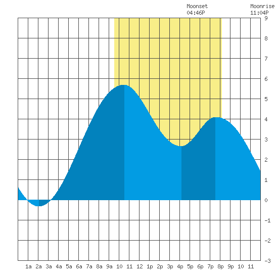 Eagle Bay tide chart for Saturday, October 15, 2022