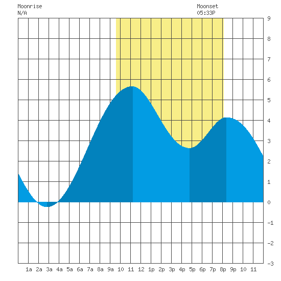 Eagle Bay tide chart for Sunday, October 16, 2022
