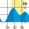 Eagle Bay tide chart for Sunday, October 16, 2022