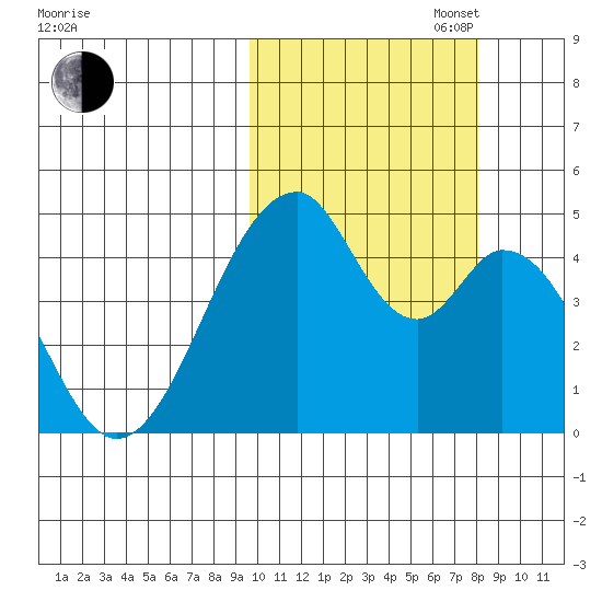 Eagle Bay tide chart for Monday, October 17, 2022