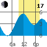 Eagle Bay tide chart for Monday, October 17, 2022