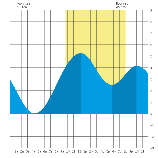 Eagle Bay tide chart for Tuesday, October 18, 2022