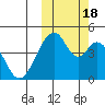 Eagle Bay tide chart for Tuesday, October 18, 2022