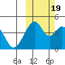 Eagle Bay tide chart for Wednesday, October 19, 2022