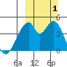 Eagle Bay tide chart for Saturday, October 1, 2022