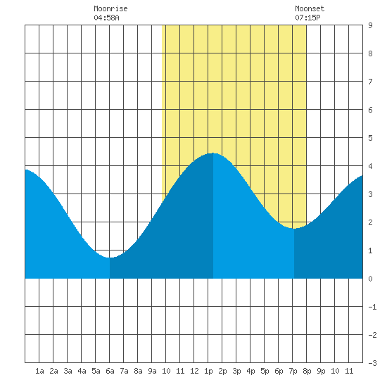 Eagle Bay tide chart for Friday, October 21, 2022