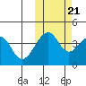 Eagle Bay tide chart for Friday, October 21, 2022