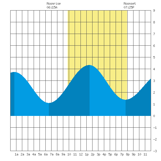Eagle Bay tide chart for Saturday, October 22, 2022