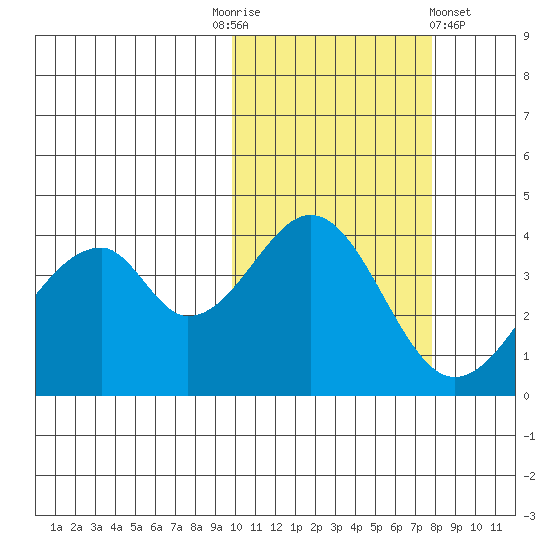 Eagle Bay tide chart for Monday, October 24, 2022