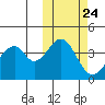 Eagle Bay tide chart for Monday, October 24, 2022