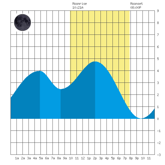 Eagle Bay tide chart for Tuesday, October 25, 2022