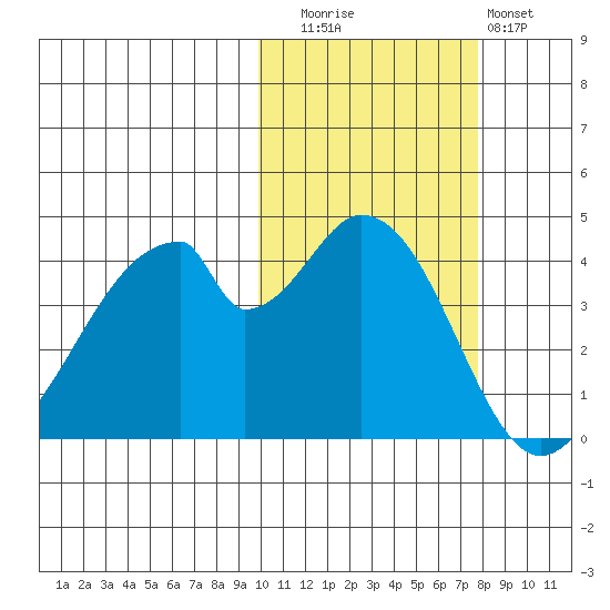 Eagle Bay tide chart for Wednesday, October 26, 2022