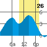 Eagle Bay tide chart for Wednesday, October 26, 2022