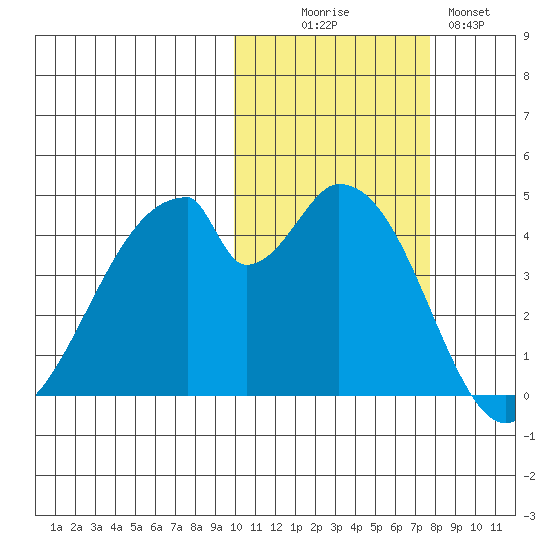 Eagle Bay tide chart for Thursday, October 27, 2022
