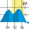 Eagle Bay tide chart for Thursday, October 27, 2022