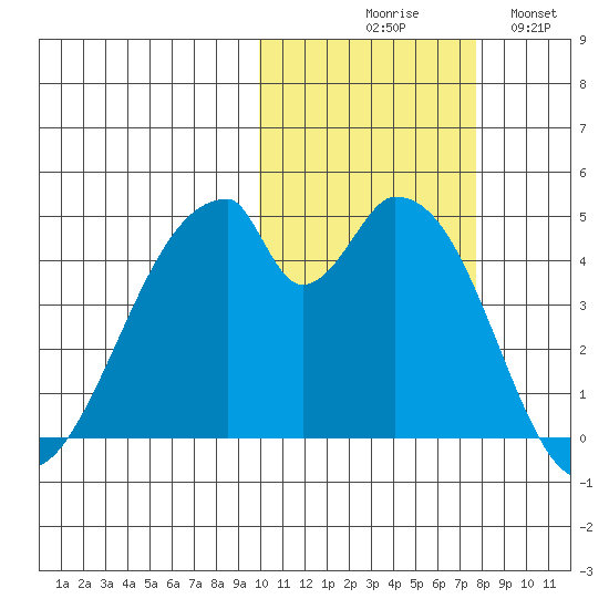 Eagle Bay tide chart for Friday, October 28, 2022