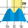 Eagle Bay tide chart for Friday, October 28, 2022