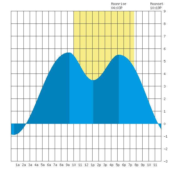 Eagle Bay tide chart for Saturday, October 29, 2022