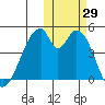 Eagle Bay tide chart for Saturday, October 29, 2022