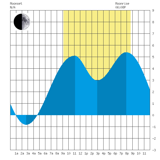 Eagle Bay tide chart for Sunday, October 2, 2022