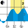Eagle Bay tide chart for Sunday, October 2, 2022
