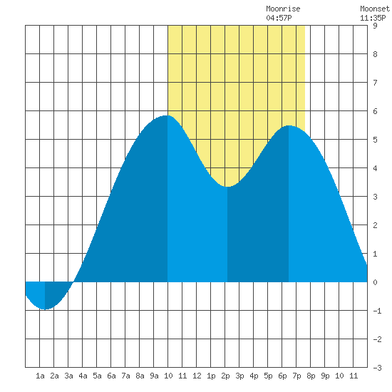 Eagle Bay tide chart for Sunday, October 30, 2022