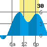 Eagle Bay tide chart for Sunday, October 30, 2022