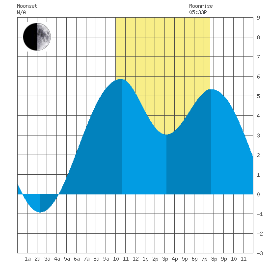 Eagle Bay tide chart for Monday, October 31, 2022