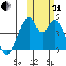 Eagle Bay tide chart for Monday, October 31, 2022