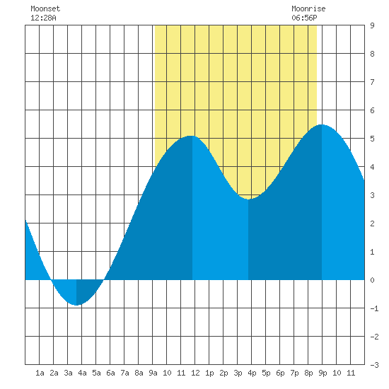 Eagle Bay tide chart for Monday, October 3, 2022