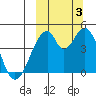 Eagle Bay tide chart for Monday, October 3, 2022