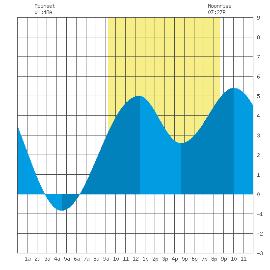 Eagle Bay tide chart for Tuesday, October 4, 2022