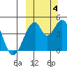 Eagle Bay tide chart for Tuesday, October 4, 2022